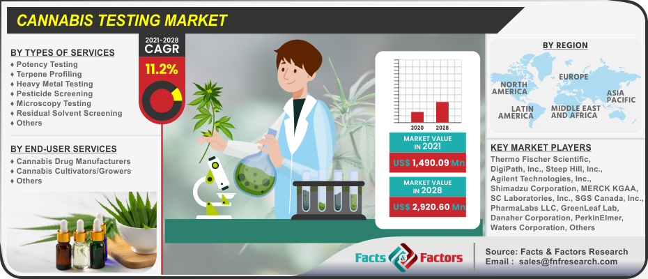 Cannabis Testing Market